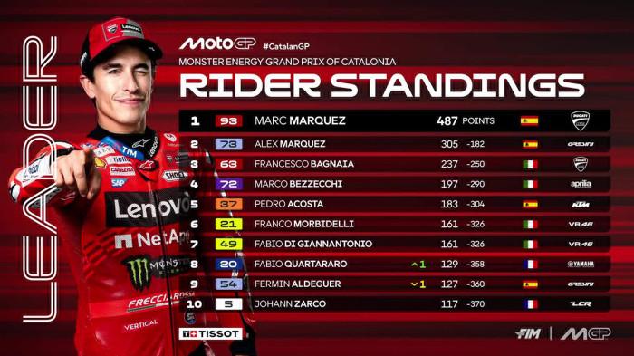 Hasil Balapan dan Klasemen MotoGP 2025