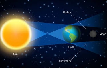 Mengapa Terjadinya Gerhana Bulan? Penyebab dan Prosesnya