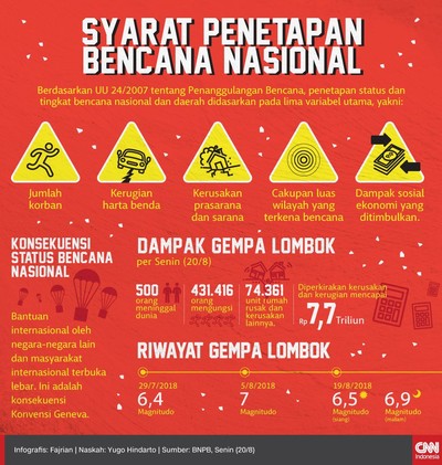 Apa yang Disebut Bencana Nasional? Memahami Kriteria dan Prosedurnya